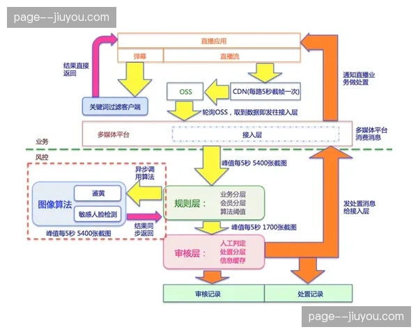 体系建设期内 智能预警模块显著降低了直播中断风险